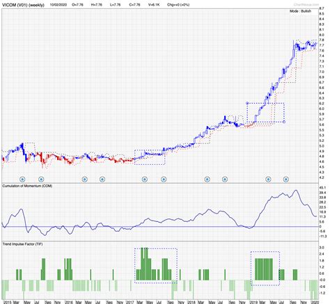 vicom share price forum